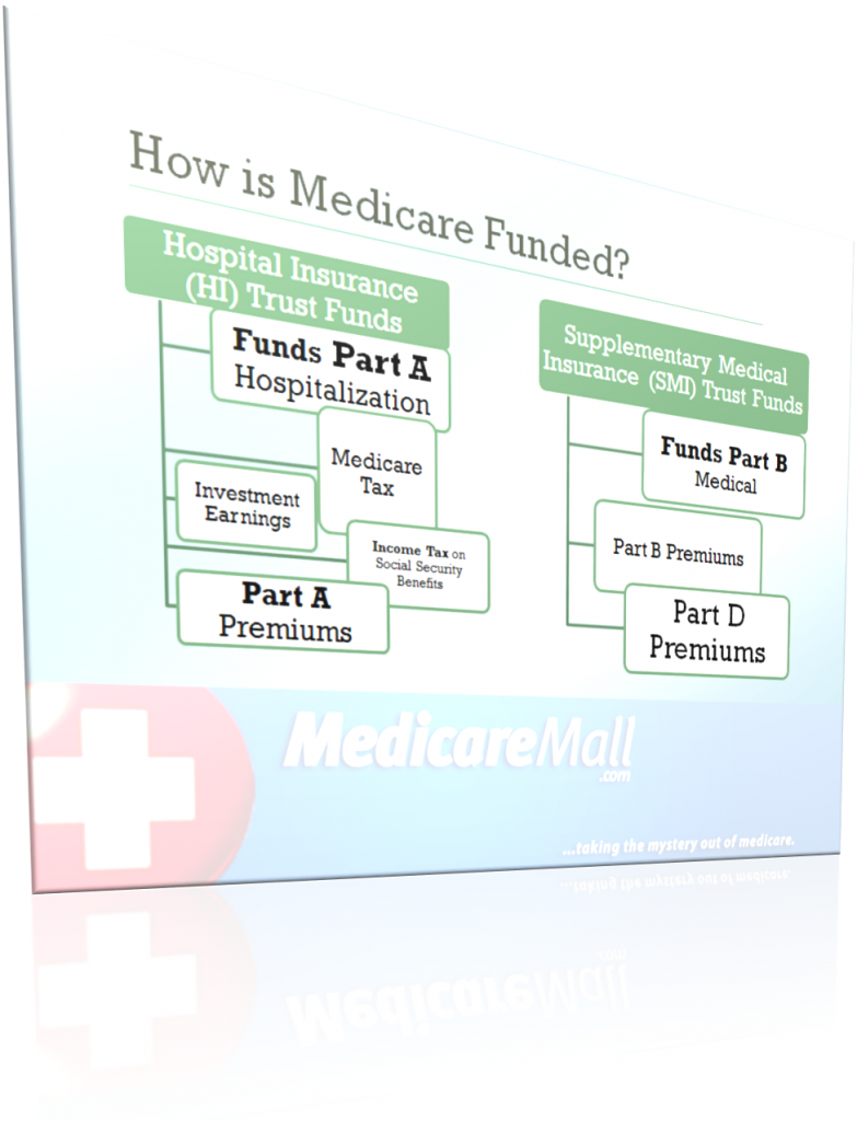 How is Medicare Funded?