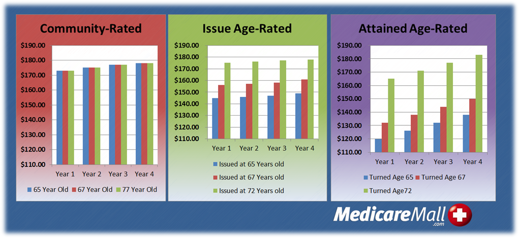 2014 medigap premium